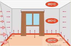 Cum funcționează un plin cald, construiți-vă casa