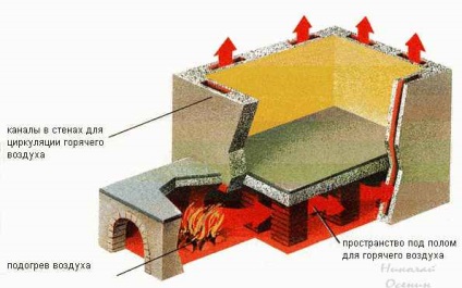 Cum funcționează un plin cald, construiți-vă casa