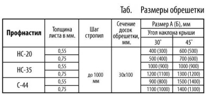 Cum sa facem cutia sub tabla ondulata, luam in considerare dimensiunile, unghiul de inclinare