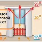 Cum să eliberați aerul dintr-o baterie într-o casă cu mai multe etaje este o sarcină ușoară