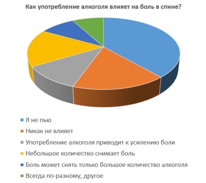 Cum consumul de alcool afectează durerile de spate (rezultatele sondajului)