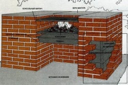 Cum de a pune brazier din cărămidă pentru o lungă perioadă de timp