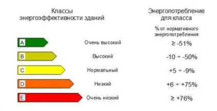 Clasa de economisire a energiei - ce fel sunt