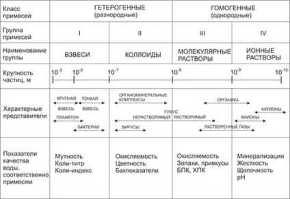 Clasificarea impurităților din ape naturale și reziduale