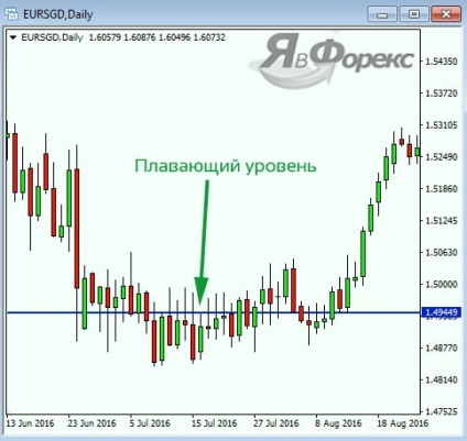 Clasificarea nivelelor valutare prin creșterea valorii lor