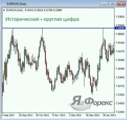 Clasificarea nivelelor valutare prin creșterea valorii lor