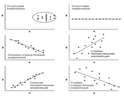 Корелацията и коефициента на корелация, корелация