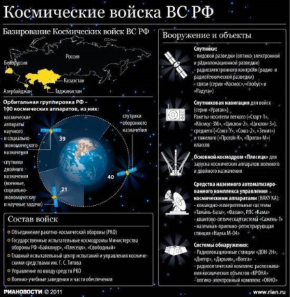 Armamentul spațial al armatei rusești și obiectele - revizuirea militară