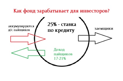 Creditul este interesant pentru deponent și creditor