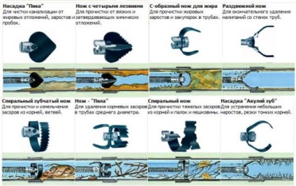 Mașini de curățare a conductelor de canalizare, tipuri de duze și tehnologie