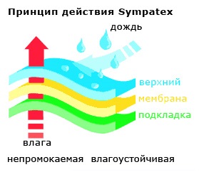 Membrana Sympatex