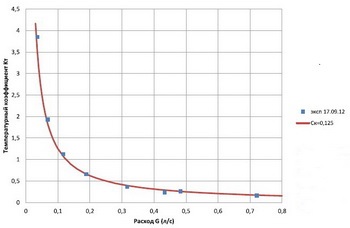 Számítási módszerek becsült termikus paraméterei vízfüggönyök Climate Világ №76 (2013) naplófájl