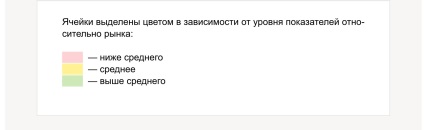Indicatori metrici de certificare a agențiilor Yandex