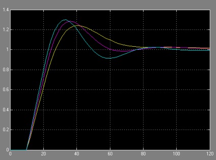 Setarea regulatorului PID