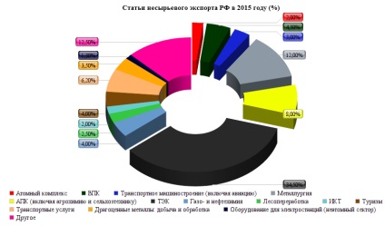 Exporturile non-crude ale Rusiei