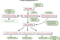 Este necesar să înregistrați o ștampilă Ip în taxă