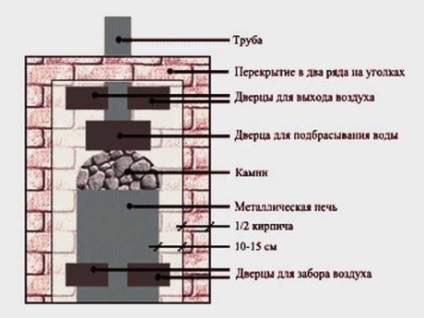 Căptușeală pentru o sobă de saună cu selecție de materiale de cărămidă și cu comandă de lucru