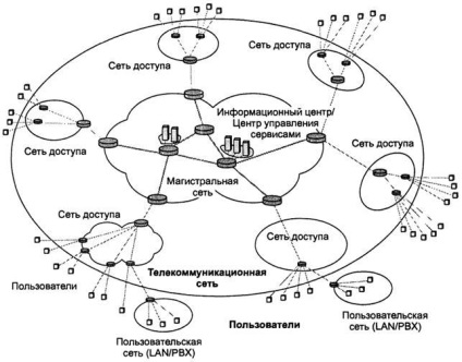 Structura generalizată a rețelei de telecomunicații