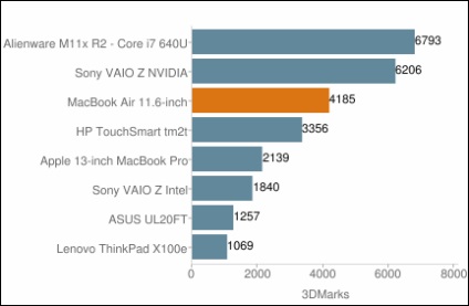 Áttekintés Apple MacBook Air 2010-ben (11, 6 „), a vezető, hogy a laptopok és egyéb berendezések