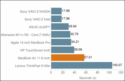 Преглед ябълка MacBook Air през 2010 г. (11, 6 