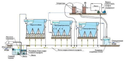 Purificarea efluenților care conțin grăsimi din întreprinderile din industria alimentară, din cafenele și restaurante