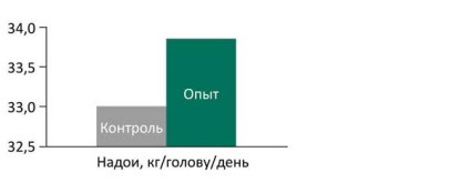 Szerves nyomelemek - kulcs az egészséges táplálkozás tehenek