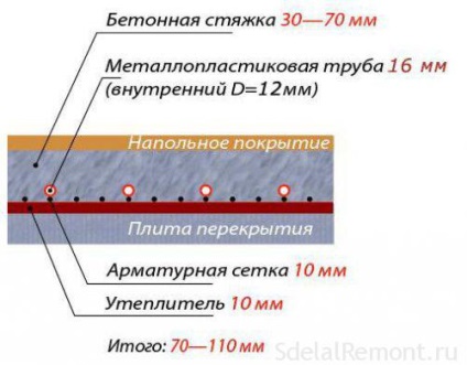 Caracteristicile procesului de instalare a unei podele calde pentru turnarea mortarului