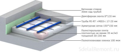Caracteristicile procesului de instalare a unei podele calde pentru turnarea mortarului