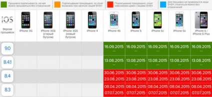 Reveniți la iOS sau cum să reveniți la o versiune stabilă a sistemului de operare