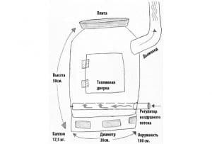 Cuptor cu gaz cuptor manual pentru auto-asamblare a sobelor pentru încălzire și cazan