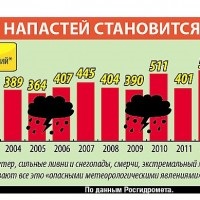 Anomalii meteorologice din Rusia și din lume, de ce clima a fost numită principala problemă a anului 2017