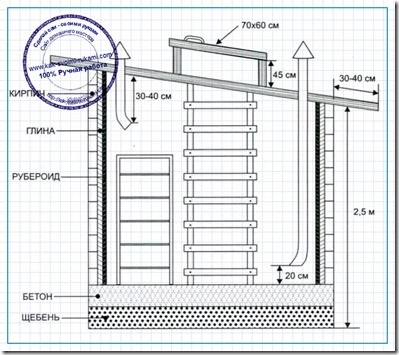 Pivniță - desenele proprii de frigider și descrierea construcției, cu propriile mâini - cum se face