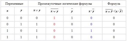 Construirea tabelelor de adevăr și a funcțiilor logice