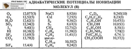 Potențialul de ionizare este o encyclopedie chimică - enciclopedii & dicționare