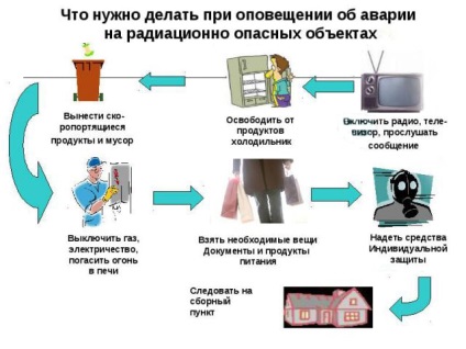 Reguli de comportament a populației în caz de accidente de radiații