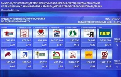 Rezultatele preliminare ale alegerilor, votate în regiunile învecinate și în Rusia ca întreg - știri