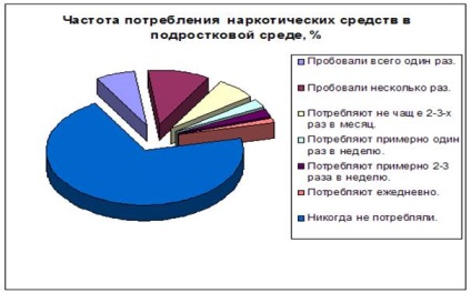 Problema dependenței de droguri în Rusia, publicarea în jurnalul 