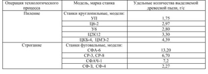 Calcularea emisiilor de praf de lemn din prelucrarea lemnului