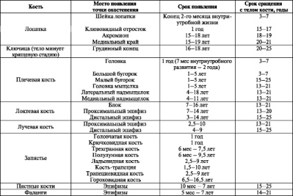 Dezvoltarea, variantele și anomaliile oaselor membrelor superioare