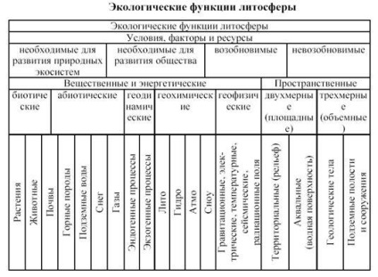 Funcția de resurse, resursele litosferei, vitale pentru biota, resursele minerale