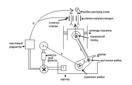 Sistem de lubrifiere