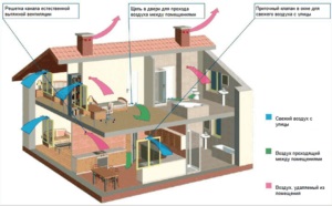 Sistemul de ventilație într-o schemă privată de locuințe, dispozitiv, instalare