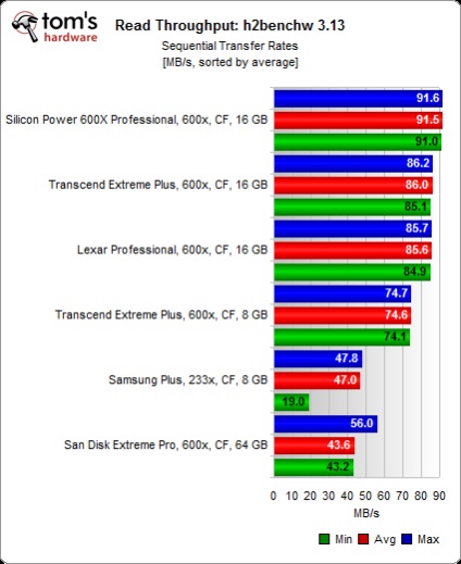 Teste de bliț compacte cu viteză mare de memorie pentru șase modele