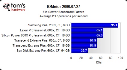 Teste de bliț compacte cu viteză mare de memorie pentru șase modele