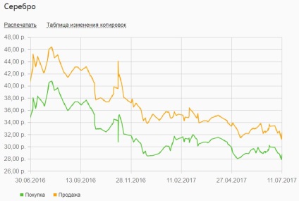 Argint lingouri în Banca de Economii