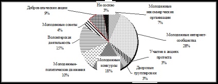 A társadalmi aktivitás a fiatalok feltételeként a dinamikus fejlődés a társadalom - a modern problémák