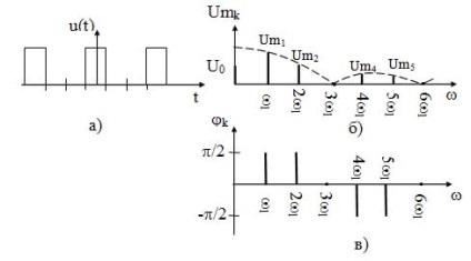 Спектральне подання періодичних сигналів