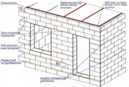 Constructii de case de ghidare de constructie blocuri de spuma