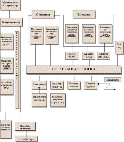 Diagrama structurala a PC-ului, algoritmul principal al microprocesorului, clasele de procesoare (cisc, risc,