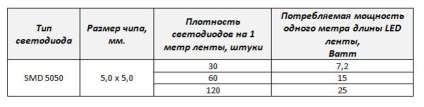LED szalag smd 5050 jellemzők, a gyártók